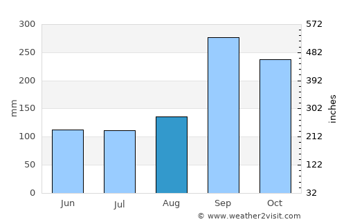 Ko Si Chang average rain in August