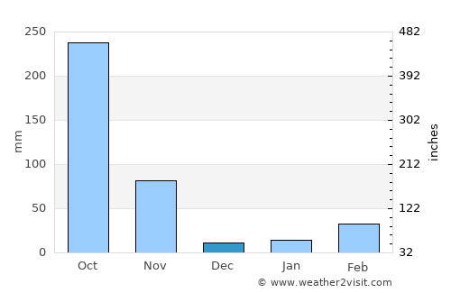 Ko Si Chang average rain in December