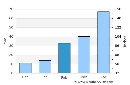 Ko Si Chang average rain in February