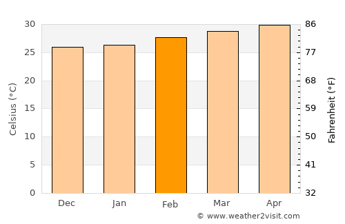 Ko Si Chang average temperature in February