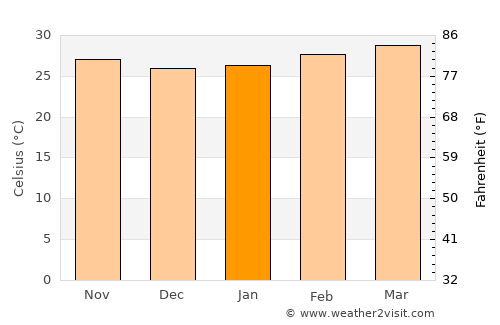 Ko Si Chang average temperature in January