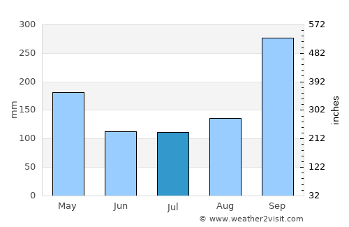 Ko Si Chang average rain in July