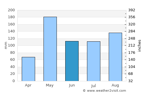 Ko Si Chang average rain in June