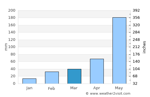 Ko Si Chang average rain in March