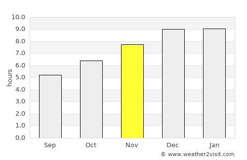 Ko Si Chang average rain in November