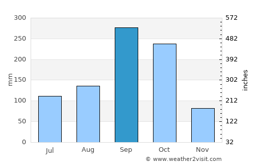Ko Si Chang average rain in September