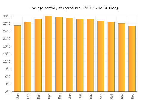 Ko Si Chang average temperature chart (Celsius)