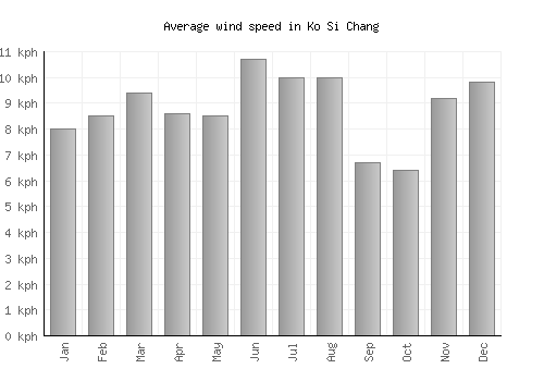 Ko Si Chang average winspeed by month (km/h)