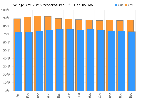 Ko Yao average minimum / maximum temperatures (Fahrenheit)