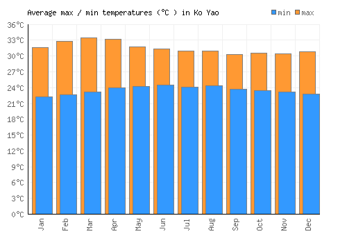 Ko Yao average minimum / maximum temperatures (Celsius)