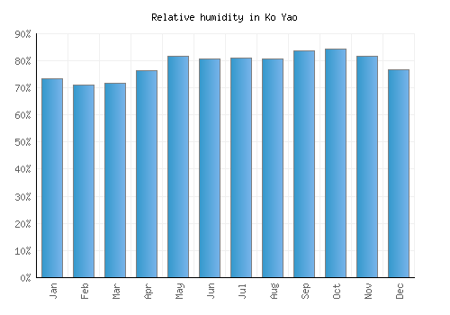 Ko Yao relative humidity averages
