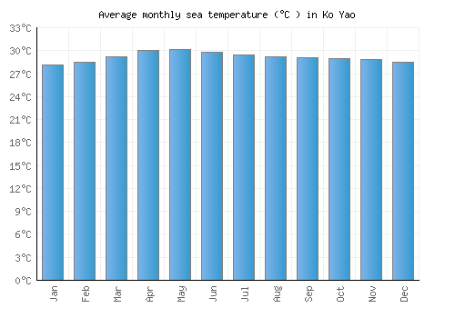 Ko Yao average sea temperature chart (Celsius)