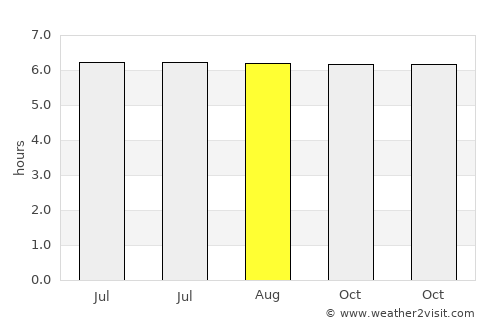 Ko Yao average rain in August