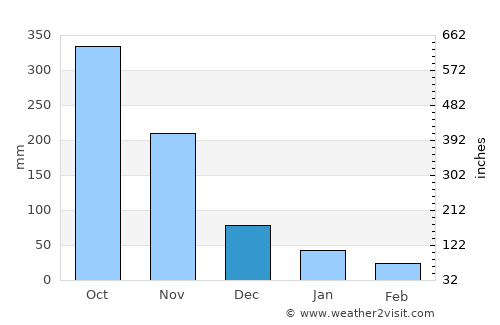 Ko Yao average rain in December
