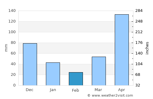 Ko Yao average rain in February