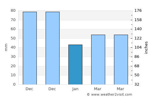 Ko Yao average rain in January