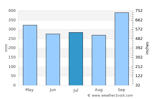 Ko Yao average rain in July