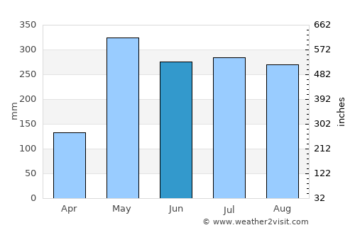 Ko Yao average rain in June