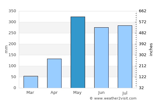 Ko Yao average rain in May