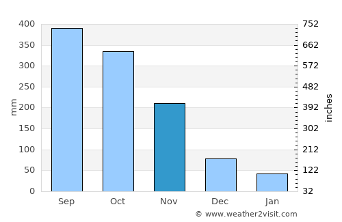 Ko Yao average rain in November