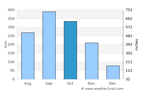 Ko Yao average rain in October