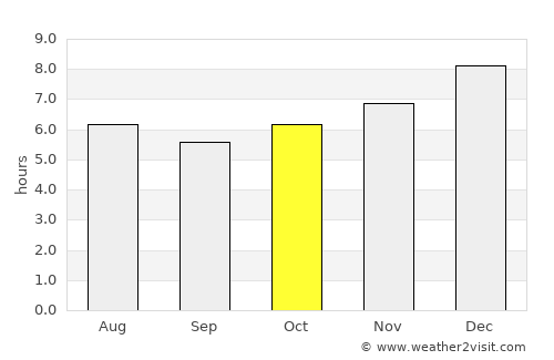 Ko Yao average rain in October