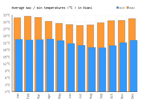 Koani average minimum / maximum temperatures (Celsius)