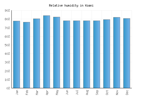 Koani relative humidity averages