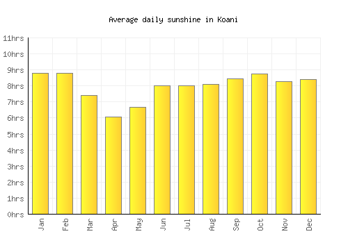 Koani average daily sunshine chart