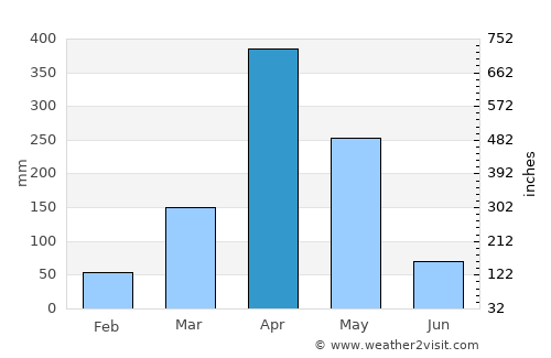 Koani average rain in April