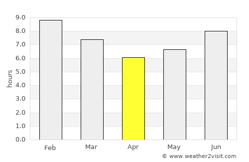 Koani average rain in April