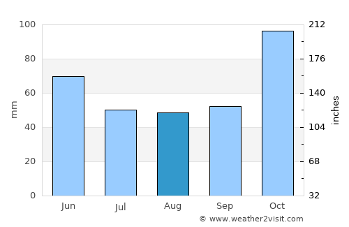 Koani average rain in August