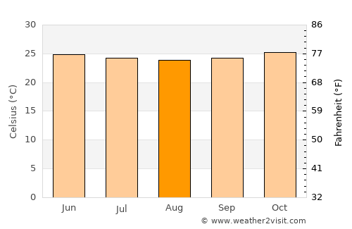 Koani average temperature in August