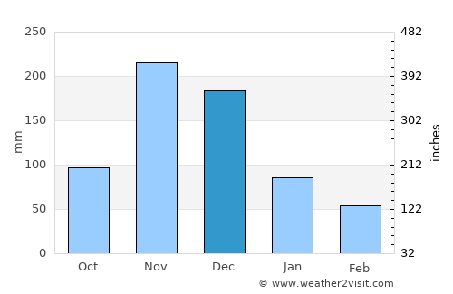 Koani average rain in December