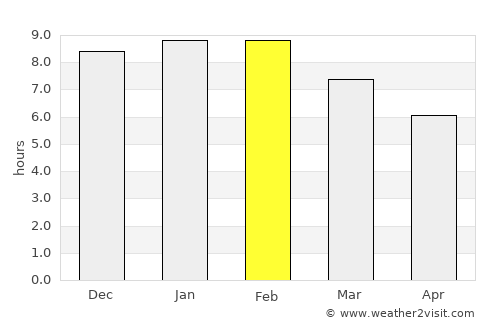 Koani average rain in February
