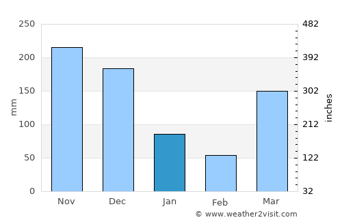 Koani average rain in January