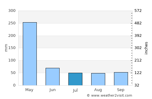 Koani average rain in July
