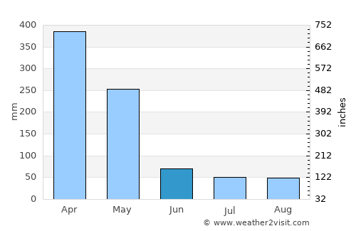Koani average rain in June
