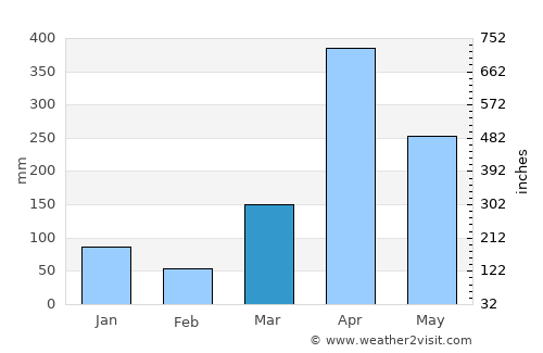Koani average rain in March