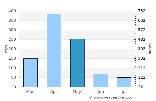 Koani average rain in May