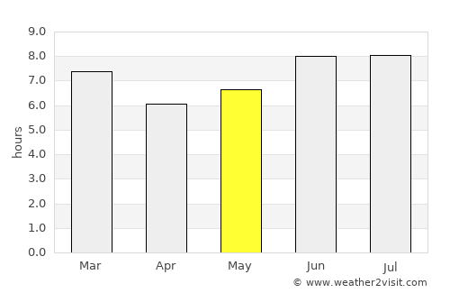 Koani average rain in May