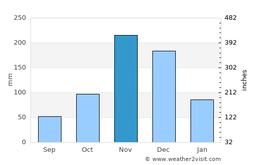 Koani average rain in November
