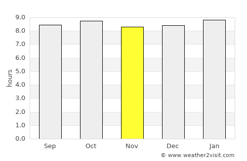 Koani average rain in November