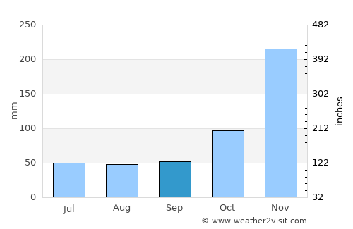 Koani average rain in September