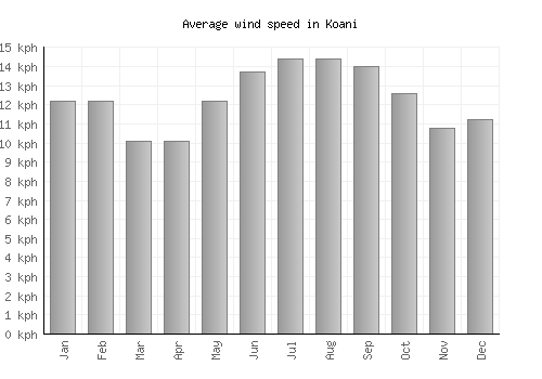 Koani average winspeed by month (km/h)