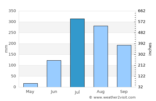 Koāth average rain in July