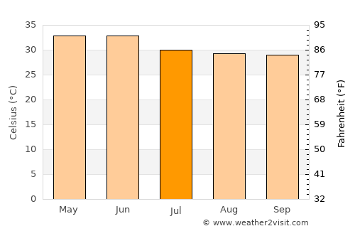 Koāth average temperature in July