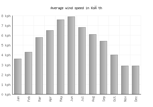 Koāth average winspeed by month (km/h)