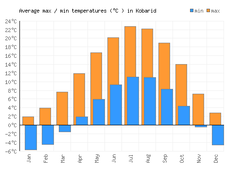 Kobarid average minimum / maximum temperatures (Celsius)