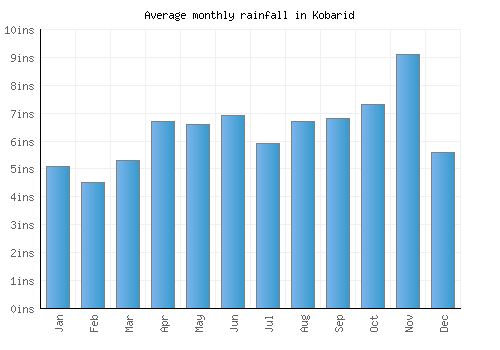 Kobarid monthly rainfall chart (inches)